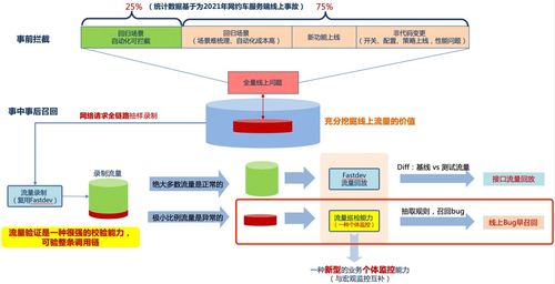 網(wǎng)約車(chē)服務(wù)端線(xiàn)上流量巡檢與測(cè)試驗(yàn)收技術(shù) 構(gòu)建穩(wěn)健網(wǎng)絡(luò)服務(wù)的雙支柱