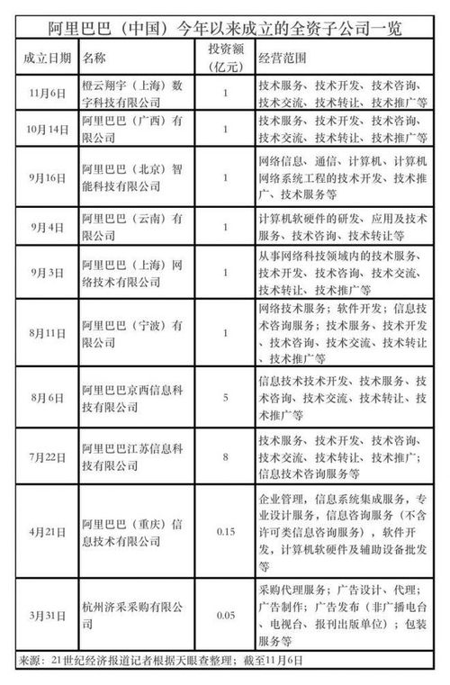 阿里斥資1億成立數(shù)科公司，今年將建十家全資子公司，聚焦網(wǎng)絡(luò)技術(shù)服務(wù)新布局